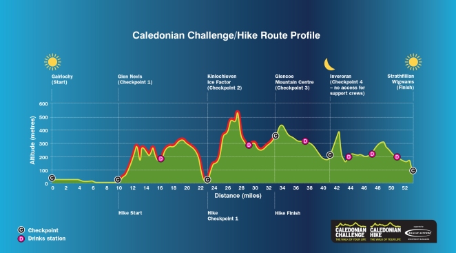 Caledonian Challenge route profile