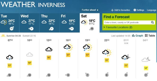 Inverness Weather Source: BBC Weather